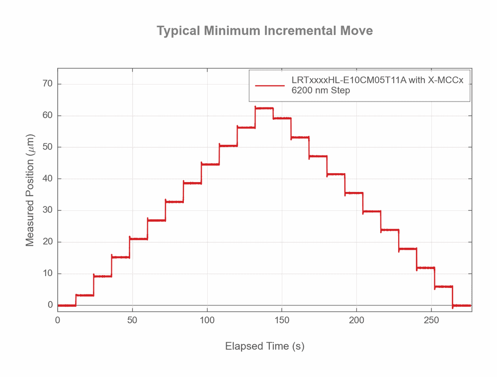 LRTxxxxHL-E10CM05T11A with X-MCCx 6200 nm Step - Typical Minimum Incremental Move